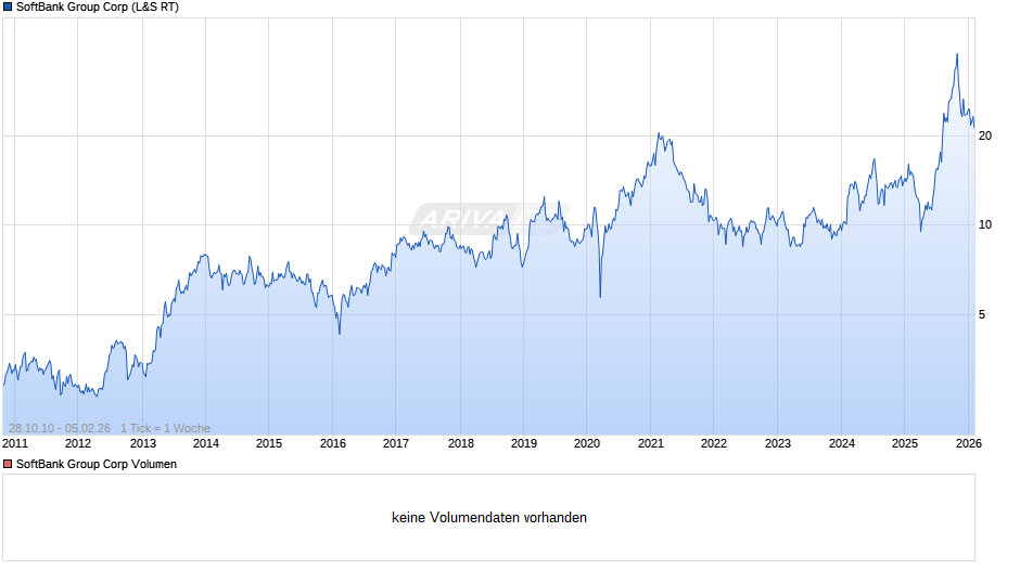 SoftBank Group Chart
