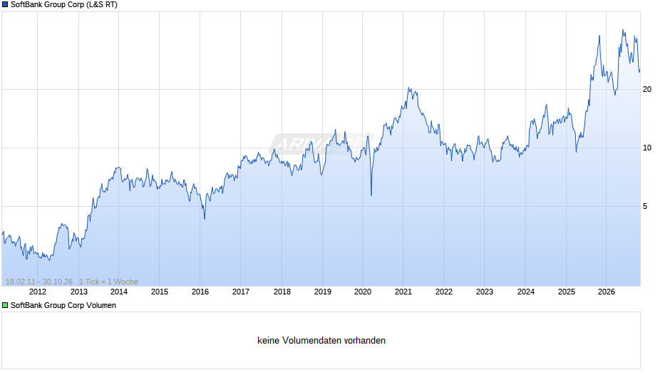 SoftBank Group Chart