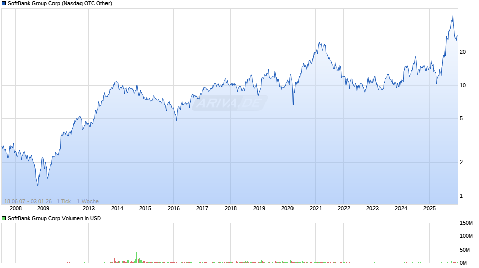 SoftBank Group Chart