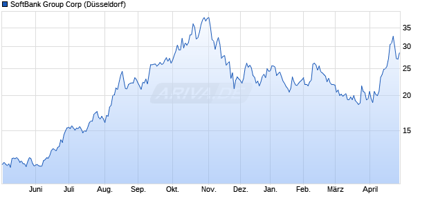 SoftBank Group Aktie Chart