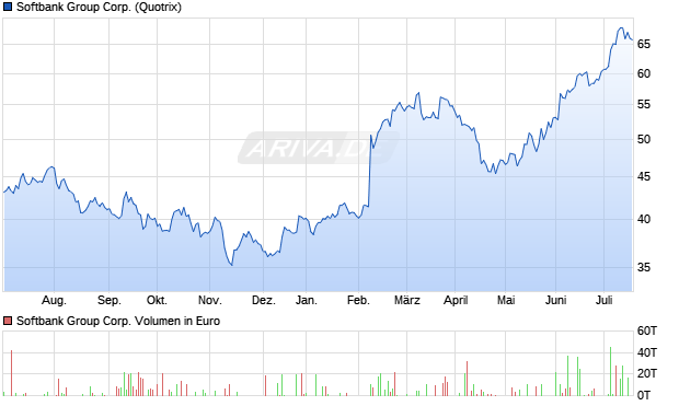 Softbank Group Corp. Aktie Chart