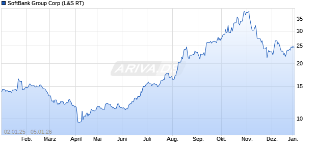 SoftBank Group Aktie Chart
