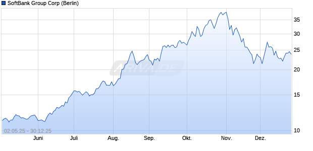 SoftBank Group Aktie Chart