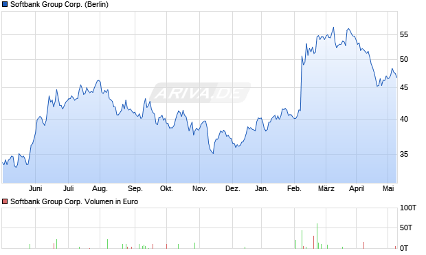 Softbank Group Corp. Aktie Chart