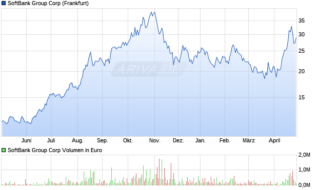 SoftBank Group Aktie Chart