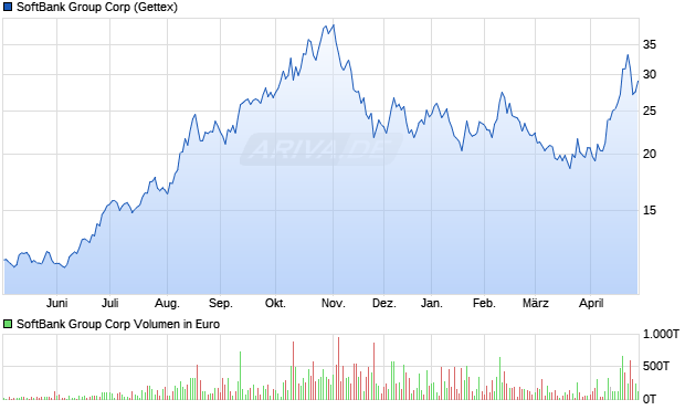 SoftBank Group Aktie Chart