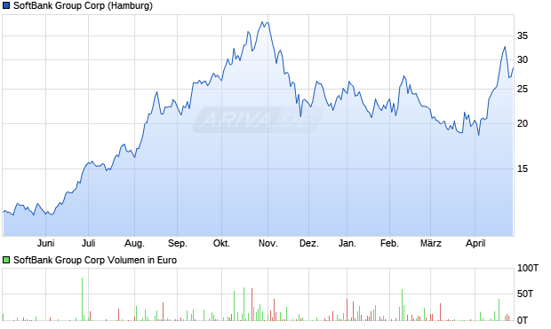 SoftBank Group Aktie Chart