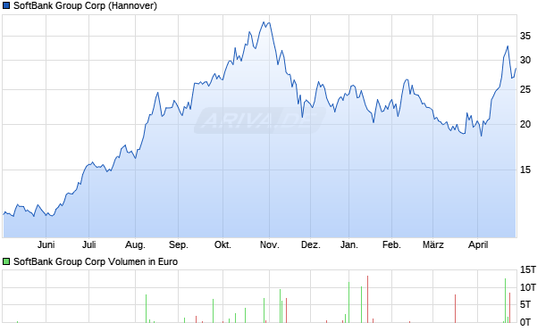 SoftBank Group Aktie Chart