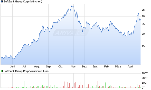 SoftBank Group Aktie Chart