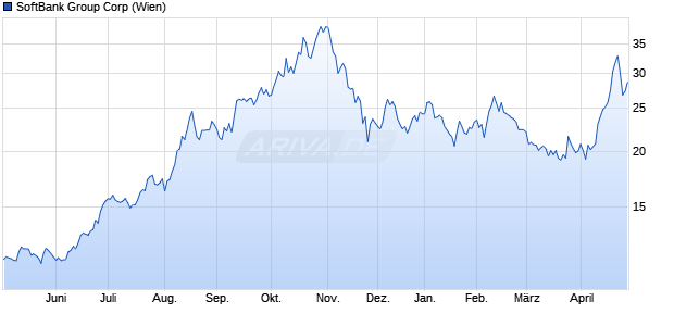 SoftBank Group Aktie Chart