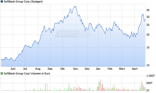 SoftBank Group Aktie Chart