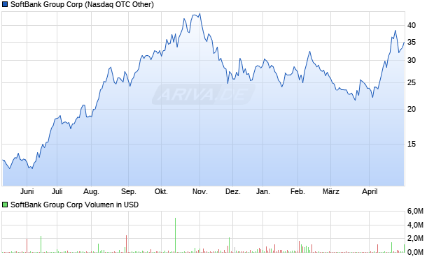 SoftBank Group Aktie Chart