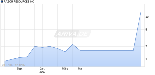 RAZOR RESOURCES INC Chart