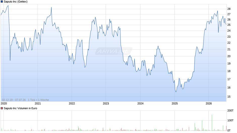 Saputo Chart