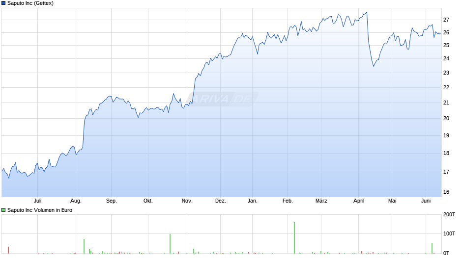 Saputo Chart