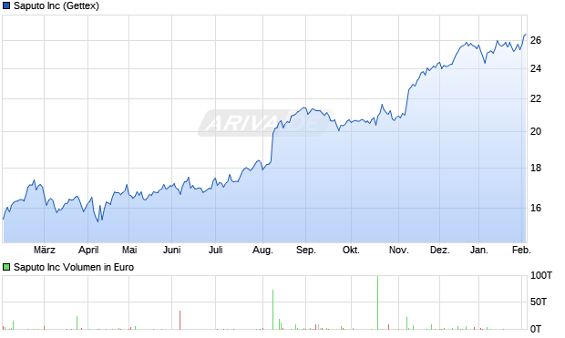 Saputo Aktie Chart