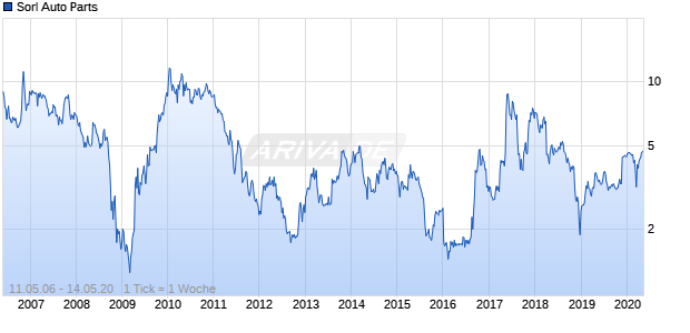 Sorl Auto Parts Chart
