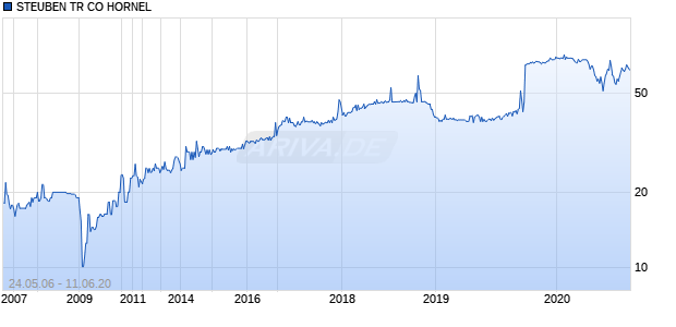 STEUBEN TR CO HORNEL Chart