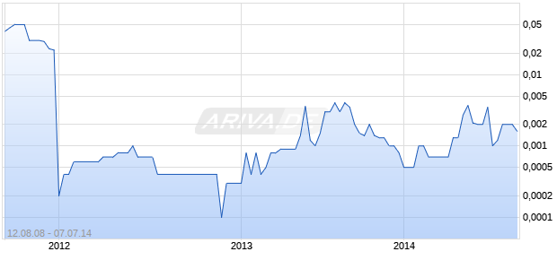 SUBJEX CORPORATION Chart