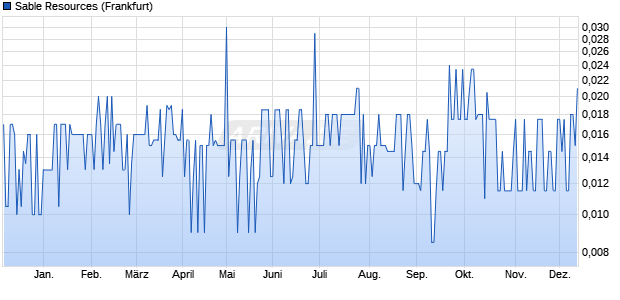 Sable Resources Aktie Chart