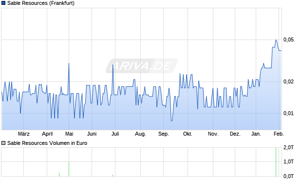 Sable Resources Aktie Chart