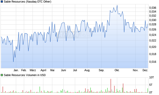 Sable Resources Aktie Chart