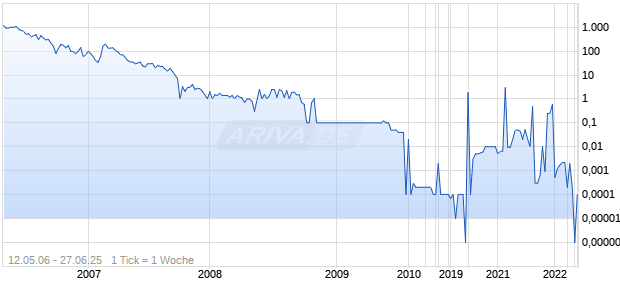 STONEBRIDGE RES NEW Chart