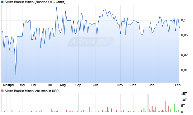 Silver Buckle Mines Aktie Chart