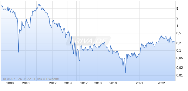 Strongbow Exploration Chart