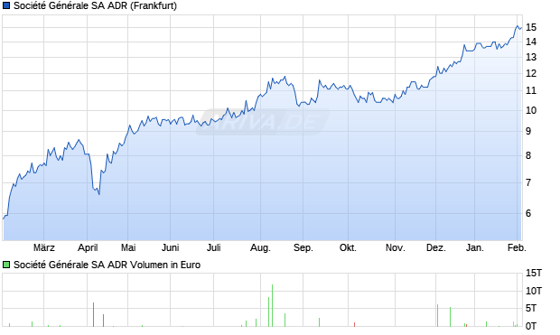 Soci&eacute;t&eacute; G&eacute;n&eacute;rale Aktie (ADR) Chart