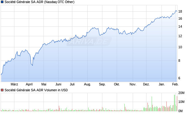 Soci&eacute;t&eacute; G&eacute;n&eacute;rale Aktie (ADR) Chart