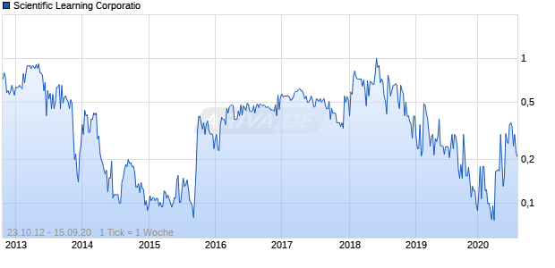 Scientific Learning Corporatio Chart