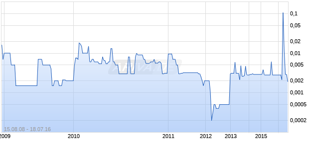 SCANNER TECH CORP Chart