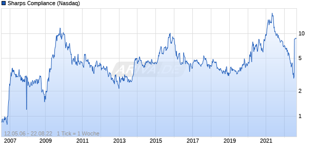 Sharps Compliance Chart