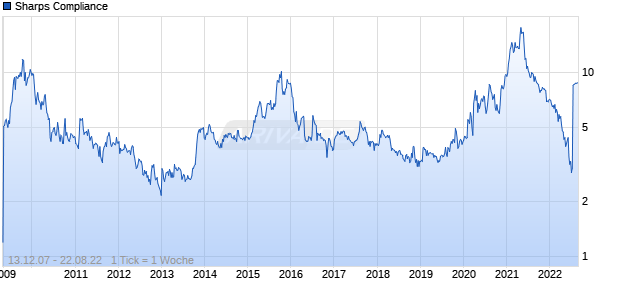 Sharps Compliance Chart