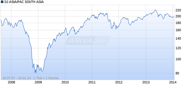 DJ ASIA/PAC SOUTH ASIA Chart