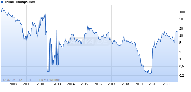 Trillium Therapeutics Chart