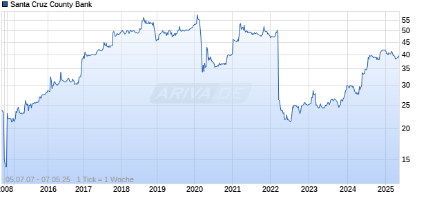 Santa Cruz County Bank Chart