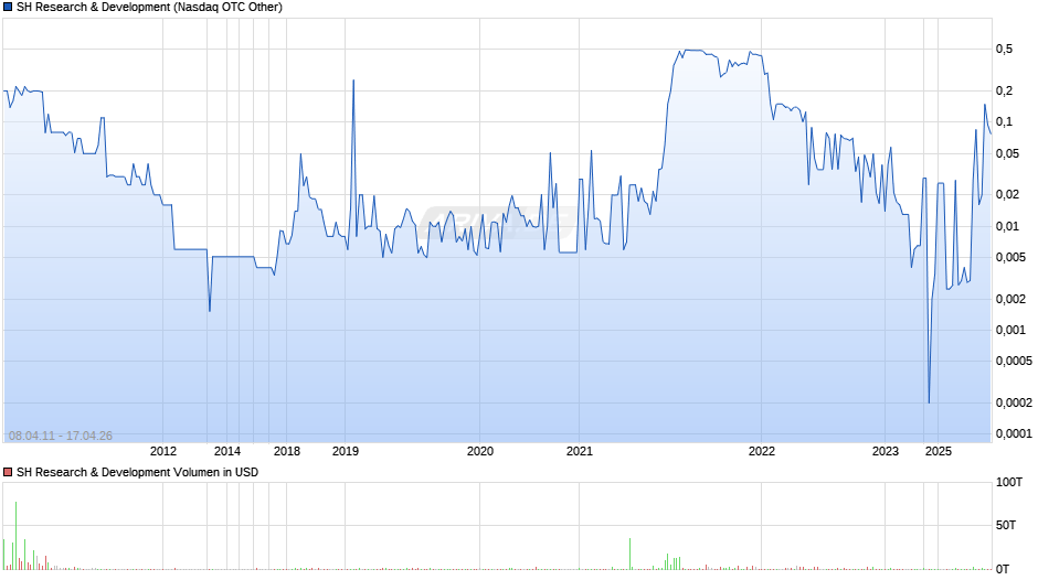 SH Research & Development Chart