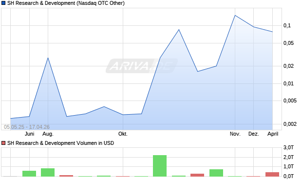 SH Research & Development Aktie Chart