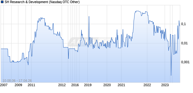 SH Research & Development Chart