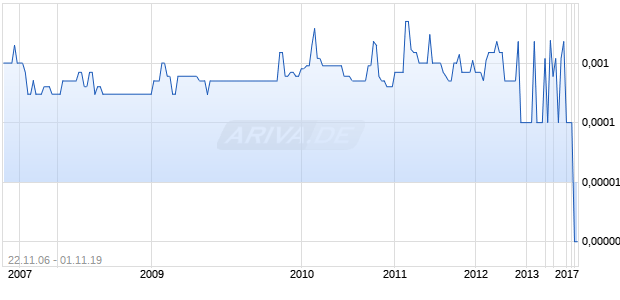 SANDERS CONFECTIONAR Chart