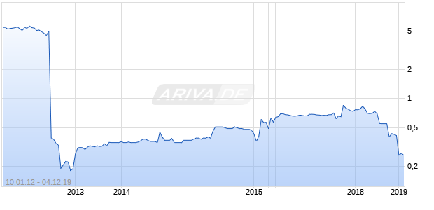 Siderar Sa Cl A Ord Chart