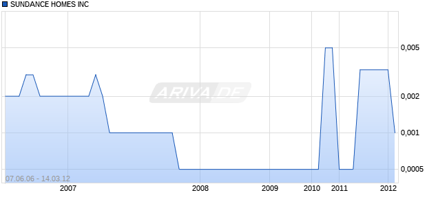 SUNDANCE HOMES INC Chart