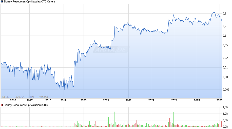 Sidney Resources Cp Chart