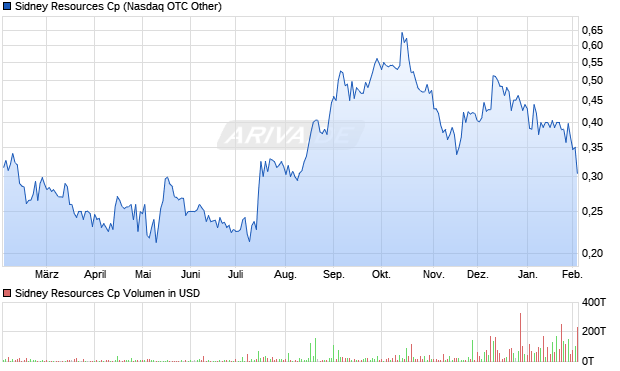 Sidney Resources Cp Aktie Chart