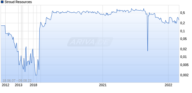 Stroud Resources Chart