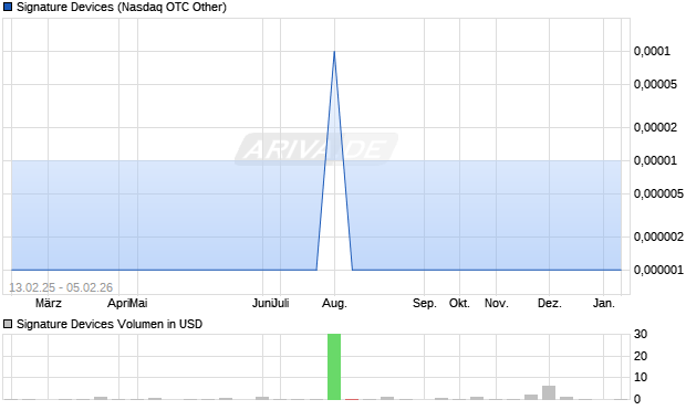 Signature Devices Aktie Chart