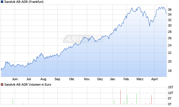 Sandvik AB Aktie (ADR) Chart