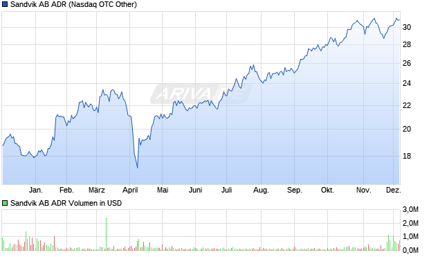 Sandvik AB Aktie (ADR) Chart
